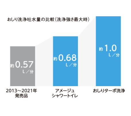  アメージュシャワートイレはおしり洗浄の吐水量を、大幅にアップ。水の勢いを変えず水流を太くすることで、たっぷり感のある洗い心地となりました。